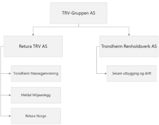 Organisasjonskart-TRV-Gruppen AS